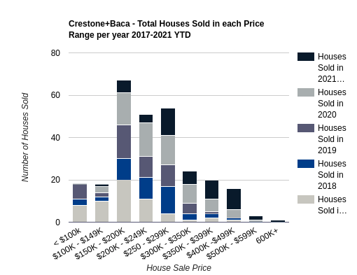 Houses sold 2017 - 2021