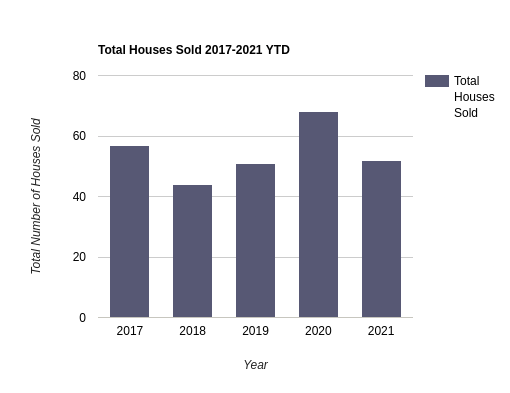 Home Sales Summary